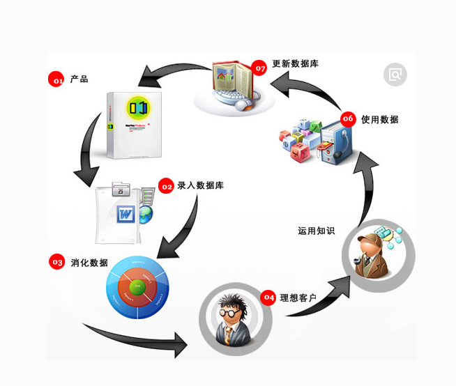 数据库中的数据分析需求