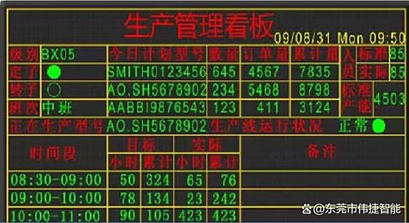 它通过实时数据采集和可视化展示,让生产进度一目了然